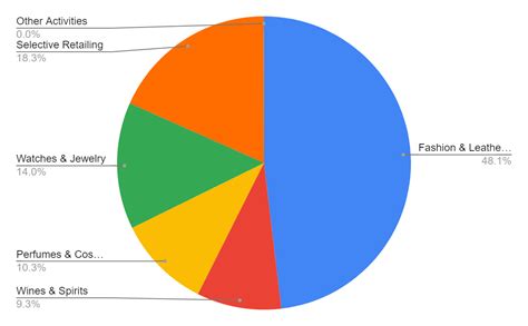 lvmh market share